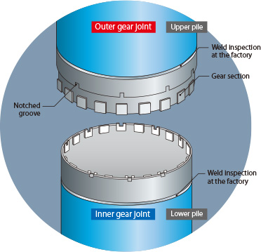 Mechanical Joint
